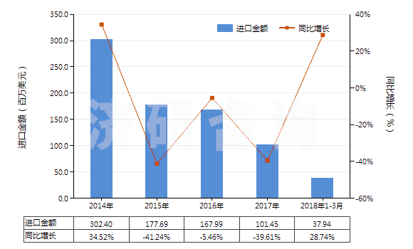 2014-2018年3月中國1,2-二氯乙烷（ISO）(HS29031500)進口總額及增速統(tǒng)計